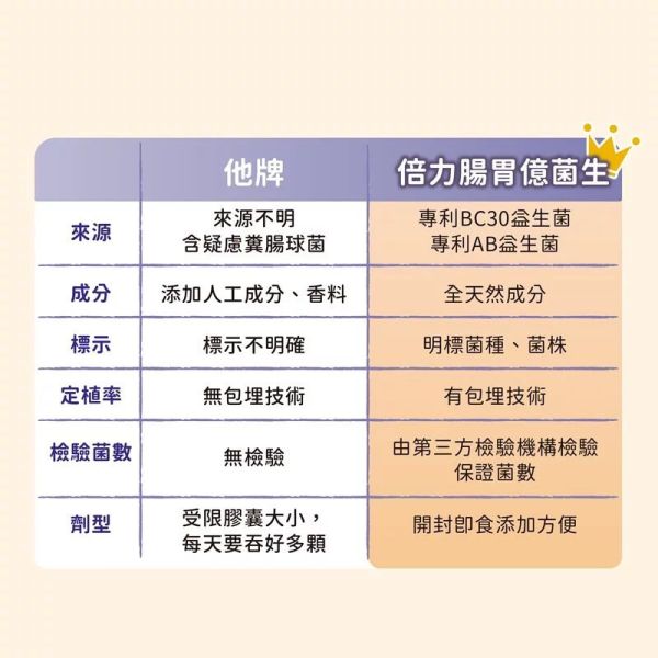 倍力腸胃億菌生 