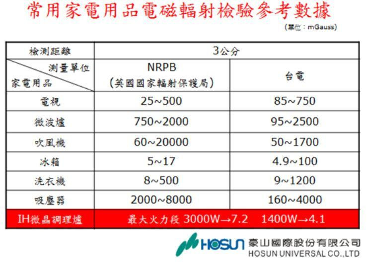 IH-2268的IH爐-豪山-微晶調理爐-感應爐-解凍-定時-同時2個大鍋烹煮-過溫保護裝置-數字LED顯示火力-電磁輻射檢驗參考數據