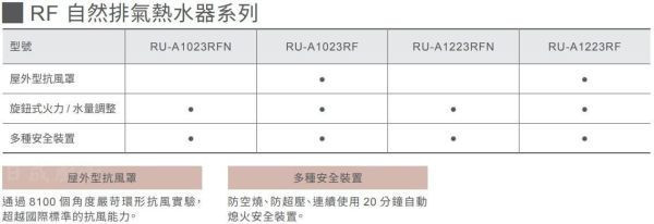 RU-A1023RF熱水器-林內-屋外-抗風-RF-環保無氧製程銅熱交換器-防空燒型銅製水盤-連續使用20分鐘自動熄火-自然排氣系列比較