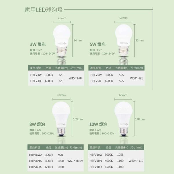 國家CNS認證 樂亮LED 家用LED球泡燈 0.7W 3W 5W E27燈頭 小夜燈 無藍光 樂亮LED燈泡, E27燈泡, LED球泡燈, CNS認證燈泡, 無藍光燈泡, 節能燈泡, 0.7W夜燈, 小夜燈燈泡, 3W LED燈, 5W球泡燈, 10W LED燈泡, 16W LED燈泡, 護眼燈泡, 台灣製LED, 白光燈泡, 自然光燈泡, 暖光燈泡, 居家照明燈具, 多瓦數LED燈, 樂亮照明