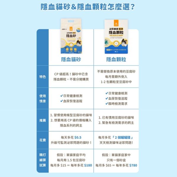 【汪喵星球】 泌尿健康檢測隱血砂 隱血顆粒_單包/12g 汪喵星球, 隱血顆粒, 貓咪隱血檢測, 泌尿健康檢測, 泌尿道疾病檢測, 貓砂隱血檢測, 泌尿道保健, 家用貓咪檢測, 貓咪健康檢測工具, 泌尿問題早期檢測, 泌尿道保健顆粒