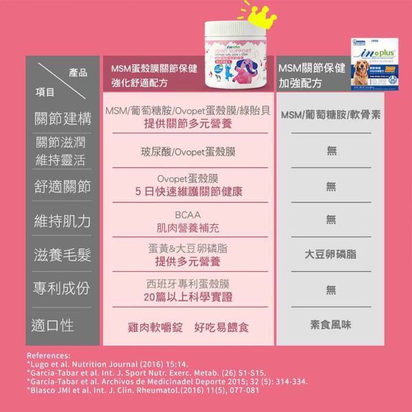 【IN-Plus】MSM蛋殼膜關節保健 狗關節保養 體力舒緩補充劑【30顆/60顆】IN PLUS 犬用營養品 狗狗關節保健, 狗關節舒緩, MSM蛋殼膜, 狗狗關節營養品, 狗狗走路僵硬, 狗狗保健食品, IN PLUS 狗保健, 狗狗骨骼保養, 狗狗關節軟骨保養, 狗狗活動力