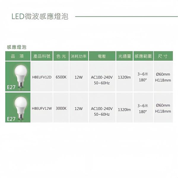 認證通過 樂亮 LED 微波感應燈泡 12W E27燈泡 全天候 感應燈 LED燈泡 微波感應 燈泡 12W感應燈泡,6500K白光 感應燈泡, 微波感應燈泡, 樂亮LED燈泡, 人體感應燈泡, 自動開關燈泡, E27感應燈泡, LED感應燈泡, 12W感應燈泡, 樓梯感應燈, 走廊燈泡, 玄關感應燈, 陽台燈具, 無藍光LED燈, CNS認證燈泡, 台灣製LED燈, 節能感應燈泡, 燈泡會自動亮, 感應開關燈, 居家照明燈泡, 防盜燈泡