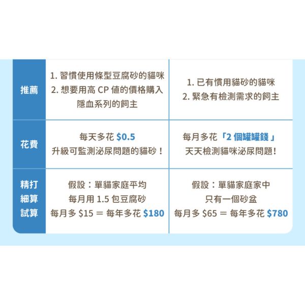 【汪喵星球】 泌尿健康檢測隱血砂 條型豆腐砂 2.7kg 汪喵星球, 隱血砂, 泌尿檢測貓砂, 健康檢測貓砂, 豆腐砂推薦, 豆腐砂 2.7kg, 貓砂 健康檢測, 泌尿道貓砂, 隱血檢測砂, 凝結力強貓砂, 低粉塵貓砂, 除臭貓砂, 貓咪泌尿健康