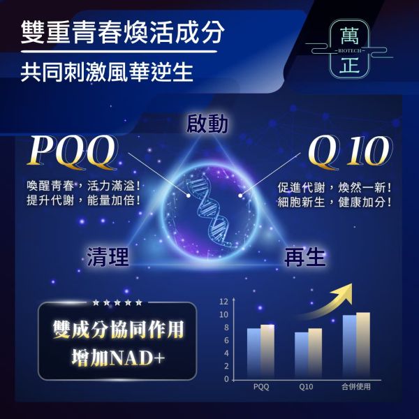 逆生奇蹟PQQ膠囊  PQQ高達23mg  配方升級添加Q10  比NMN更珍稀  再生青春風華  4周有感 