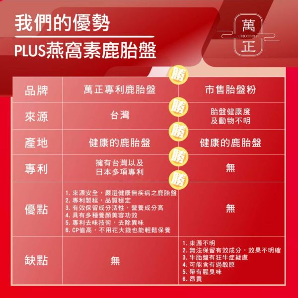 專利鹿胎盤賦活膠囊  添加燕窩酸集中打擊   讓每個愛美的您都可以用得起昂貴稀缺的鹿胎盤 