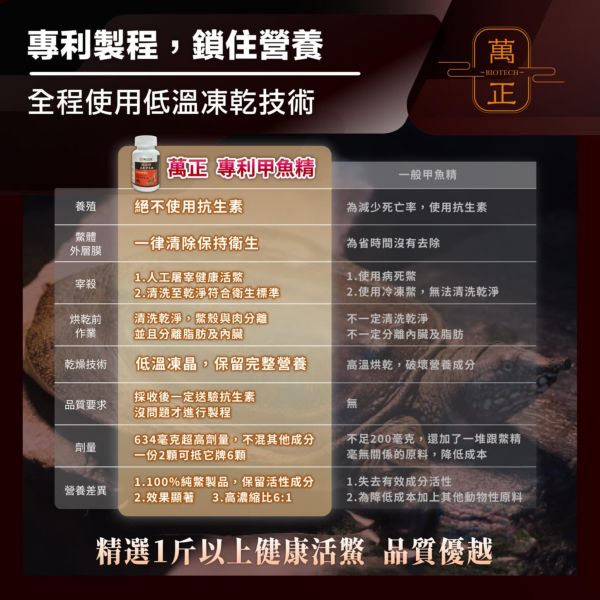專利鱉精膠囊    甲魚/甲魚血/甲魚鞭/一份劑量高達634mg/cp值超高/全甲魚精華不加其他有的沒的省成本 