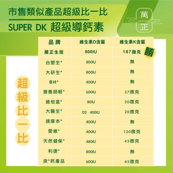 「73折」SUPER DK 超級導鈣素  專利獨家水溶K2+有機認證藻類來源D3   補鈣必備  買就送您活力固鈣片 