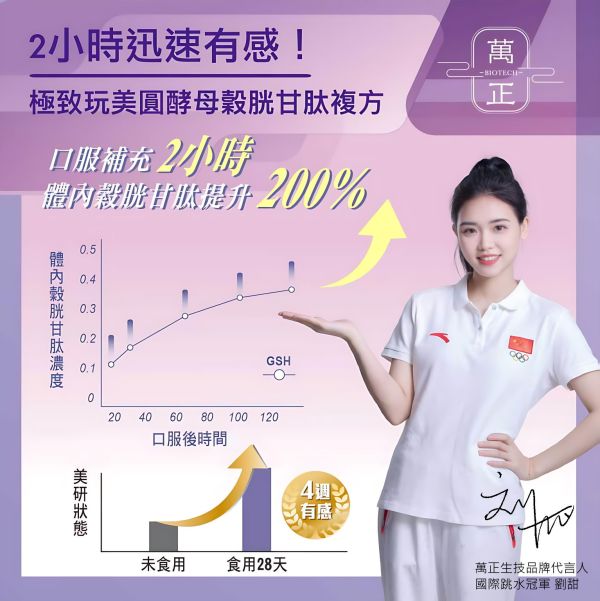 「42折」圓酵母穀胱甘肽複方 添加日本森永專利白皮杉醇 讓您需要的透亮光彩無懈可擊 