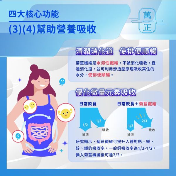 萬正生技 比利時第一品牌 菊苣纖維 體內環保好幫手 7包贈維生素D+K 