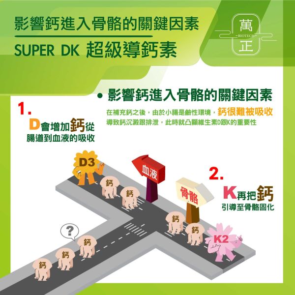 「73折」SUPER DK 超級導鈣素  專利獨家水溶K2+有機認證藻類來源D3   補鈣必備  買就送您活力固鈣片 