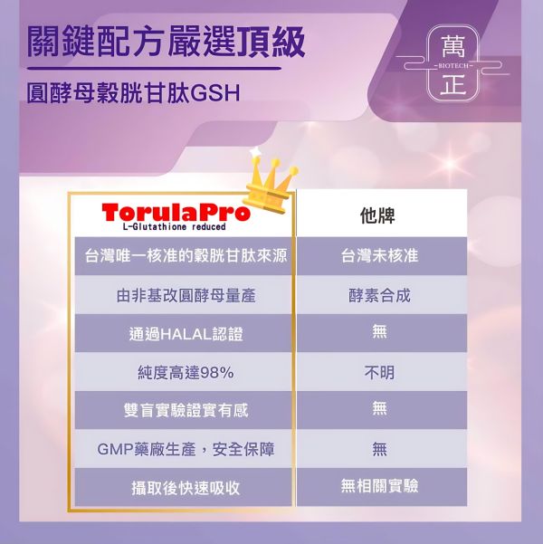 「42折」圓酵母穀胱甘肽複方 添加日本森永專利白皮杉醇 讓您需要的透亮光彩無懈可擊 