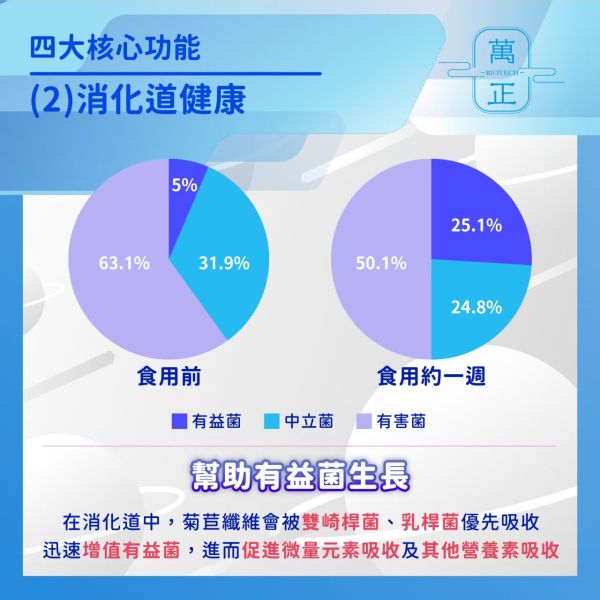 萬正生技 比利時第一品牌 菊苣纖維 體內環保好幫手 7包贈維生素D+K 