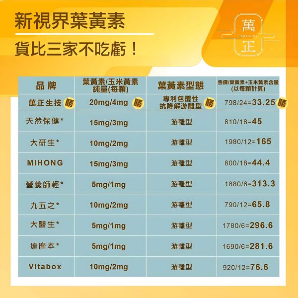 萬正生技  新視界極潤型葉黃素膠囊 專利配方 潤澤晶亮 挑戰同類產品同等級配方亞洲最低價 