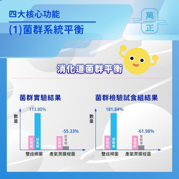 萬正生技 比利時第一品牌 菊苣纖維 體內環保好幫手 7包贈維生素D+K 