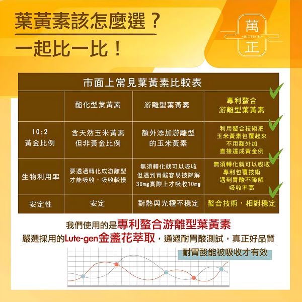 萬正生技  新視界極潤型葉黃素膠囊 專利配方 潤澤晶亮 挑戰同類產品同等級配方亞洲最低價 