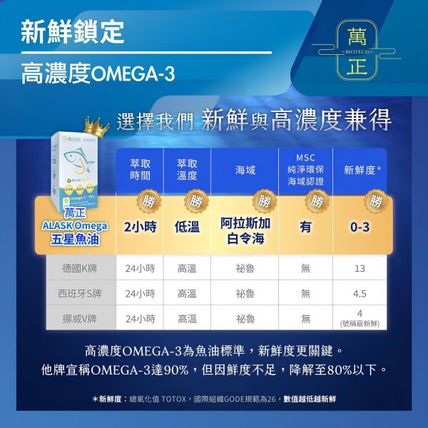【五星魚油7】67折推廣價！94.01% 阿拉斯加魚油 高濃度魚油 Omega 3 rTG EPA DHA 兒童魚油 深海魚油 