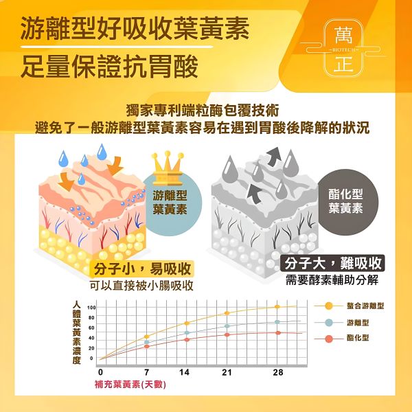 萬正生技  新視界極潤型葉黃素膠囊 專利配方 潤澤晶亮 挑戰同類產品同等級配方亞洲最低價 