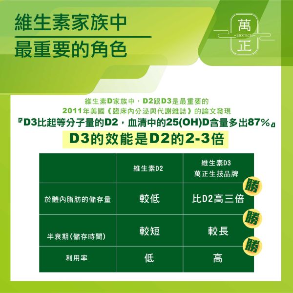 「73折」SUPER DK 超級導鈣素  專利獨家水溶K2+有機認證藻類來源D3   補鈣必備  買就送您活力固鈣片 
